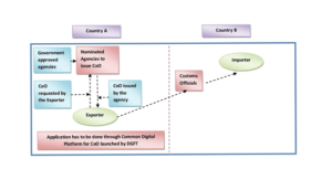 COO DGFT Registration Process