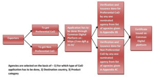 COO DGFT Registration Process